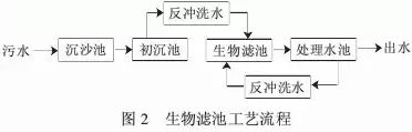 【汇总】22种农村污水治理技术