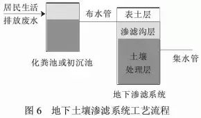 【汇总】22种农村污水治理技术