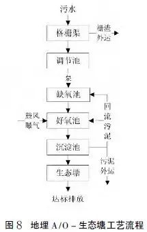 【汇总】22种农村污水治理技术