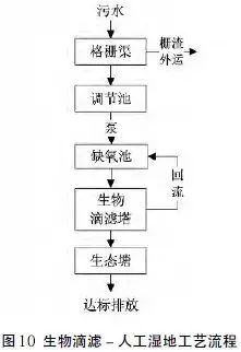 【汇总】22种农村污水治理技术